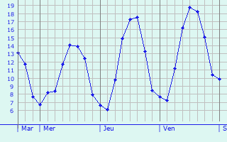 Graphique des tempratures prvues pour Beiler