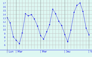 Graphique des tempratures prvues pour Steinfort