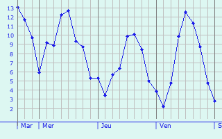 Graphe des températures prévues pour Domptin Graphique des températures prévues pour Domptin
