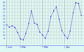 Graphique des tempratures prvues pour Herrlisheim
