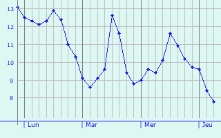 Graphe des températures prévues pour Marcq Graphique des températures prévues pour Marcq