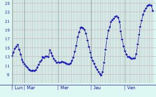 Graphique des tempratures prvues pour Montgaillard
