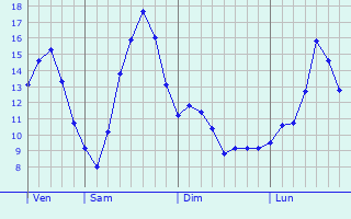 Graphique des tempratures prvues pour Chtillon