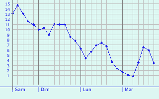 Graphe des températures prévues pour Fère-en-Tardenois Graphique des températures prévues pour Fère-en-Tardenois