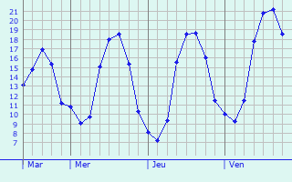 Graphique des tempratures prvues pour Sully-sur-Loire