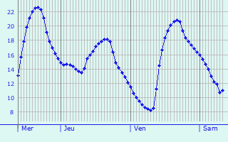 Graphique des températures prévues pour Großräschen