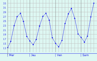 Graphe des températures prévues pour Rivolet Graphique des températures prévues pour Rivolet