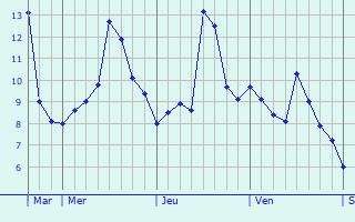 Graphe des températures prévues pour Saulzais-le-Potier Graphique des températures prévues pour Saulzais-le-Potier