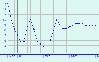 Graphique des températures prévues pour Songjiang