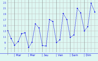 Graphique des tempratures prvues pour Lans