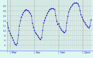 Graphique des tempratures prvues pour Chemilli