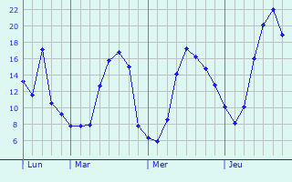 Graphique des températures prévues pour Sainte-Marguerite-de-Carrouges