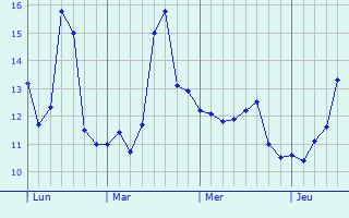 Graphe des températures prévues pour Sainte-Radegonde Graphique des températures prévues pour Sainte-Radegonde