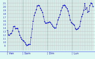 Graphique des tempratures prvues pour Velaux