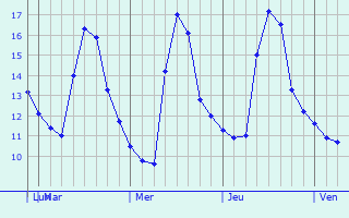 Graphique des températures prévues pour Mandurah