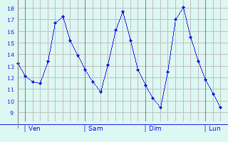 Graphe des températures prévues pour Orsay Graphique des températures prévues pour Orsay