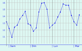 Graphe des températures prévues pour Milford Haven Graphique des températures prévues pour Milford Haven