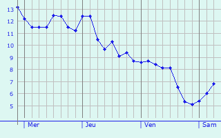 Graphe des températures prévues pour Llandudno Graphique des températures prévues pour Llandudno