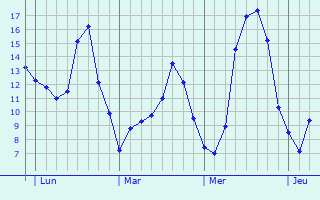 Graphique des tempratures prvues pour Saint-Pourain-sur-Sioule