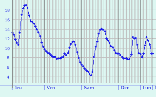 Graphique des tempratures prvues pour Trois-Ponts