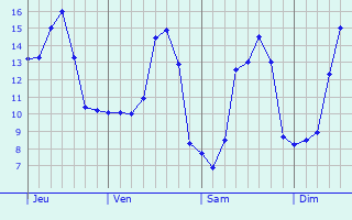 Graphique des tempratures prvues pour Hergnies