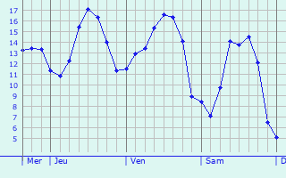 Graphique des températures prévues pour Blangy-sur-Ternoise