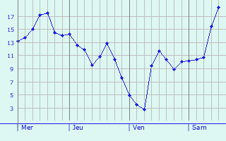 Graphe des températures prévues pour Perreux Graphique des températures prévues pour Perreux