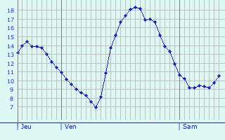Graphique des tempratures prvues pour Saint-Jean-de-Vdas