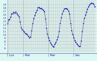 Graphique des tempratures prvues pour Rocquigny