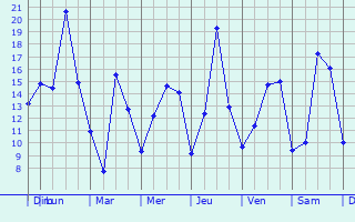 Graphique des températures prévues pour La Chapelle-en-Vercors