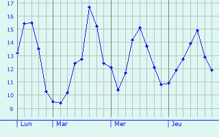 Graphique des tempratures prvues pour Grand-Fort-Philippe
