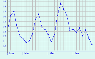 Graphique des tempratures prvues pour Solesmes