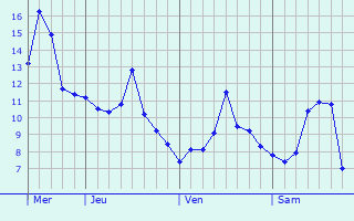 Graphe des températures prévues pour Clarensac Graphique des températures prévues pour Clarensac