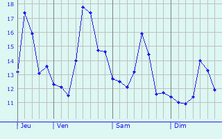 Graphe des températures prévues pour Pourcy Graphique des températures prévues pour Pourcy