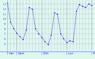 Graphe des températures prévues pour Fanlac Graphique des températures prévues pour Fanlac