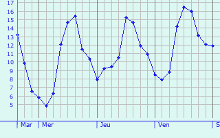 Graphe des températures prévues pour Lonny Graphique des températures prévues pour Lonny
