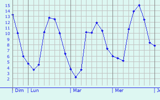 Graphe des températures prévues pour Routot Graphique des températures prévues pour Routot