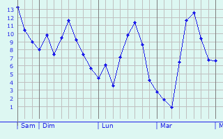 Graphique des températures prévues pour Romorantin-Lanthenay