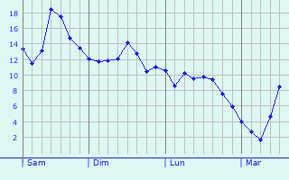 Graphe des températures prévues pour Montguyon Graphique des températures prévues pour Montguyon
