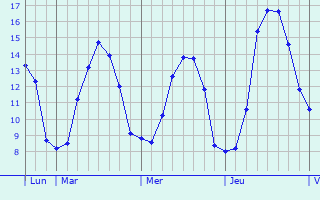 Graphique des tempratures prvues pour Wimille