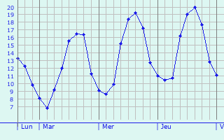 Graphique des tempratures prvues pour Saint-Jean-des-Mauvrets