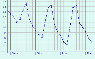 Graphe des températures prévues pour Montain Graphique des températures prévues pour Montain