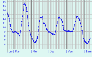Graphique des températures prévues pour Clusone