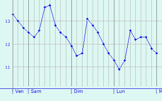 Graphique des températures prévues pour Jinjing