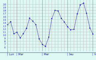 Graphique des températures prévues pour Solesmes