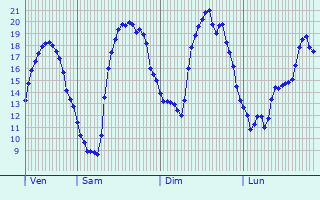 Graphique des tempratures prvues pour Cernay-l