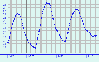 Graphique des tempratures prvues pour Saint-Boil