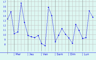 Graphique des tempratures prvues pour Courcelles-en-Basse