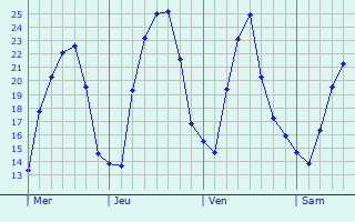 Graphique des températures prévues pour Fredensborg
