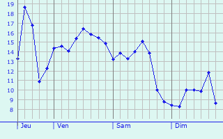 Graphe des températures prévues pour Pommiers Graphique des températures prévues pour Pommiers